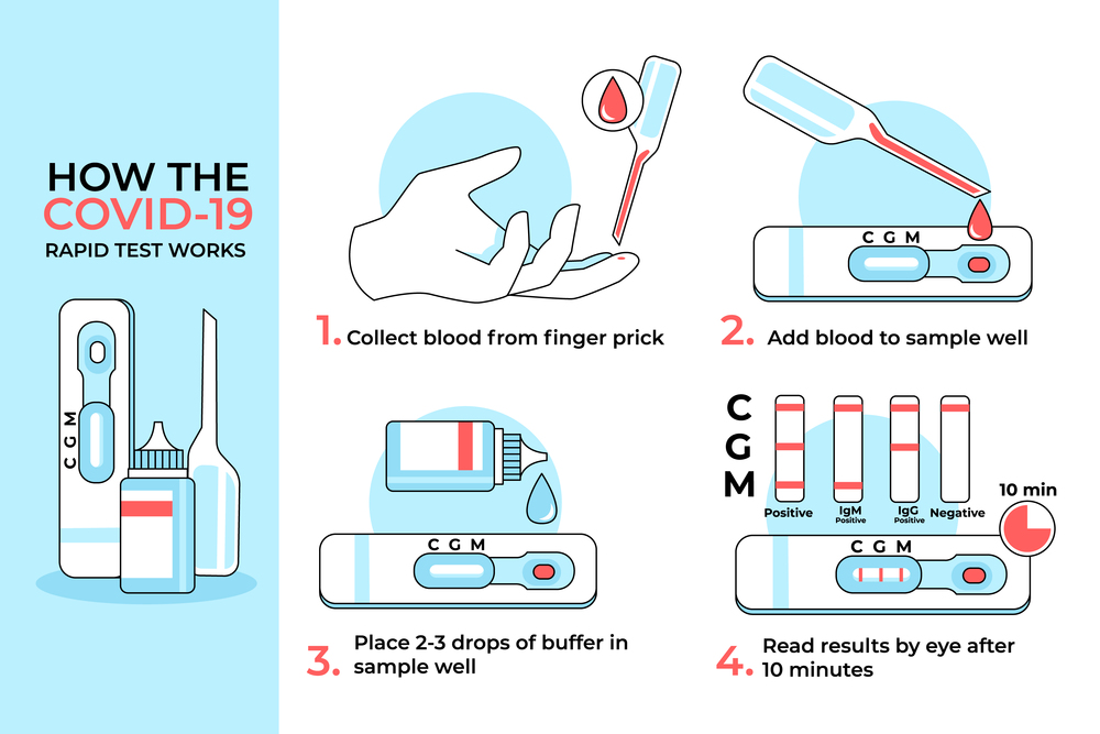 Infographic collection of how covid-19 rapid test works
