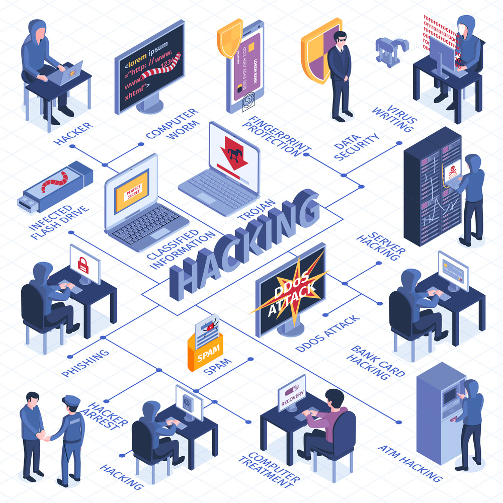 Isometric hacker flowchart with text captions and isolated images of computers electronic devices and cyber criminals vector illustration