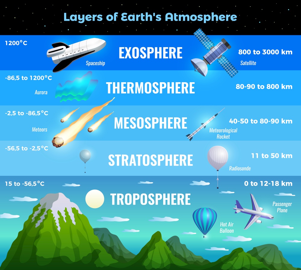 Earth atmosphere layers infographic info chart poster with troposphere stratosphere mesosphere thermosphere exosphere nature aircraft vector illustration