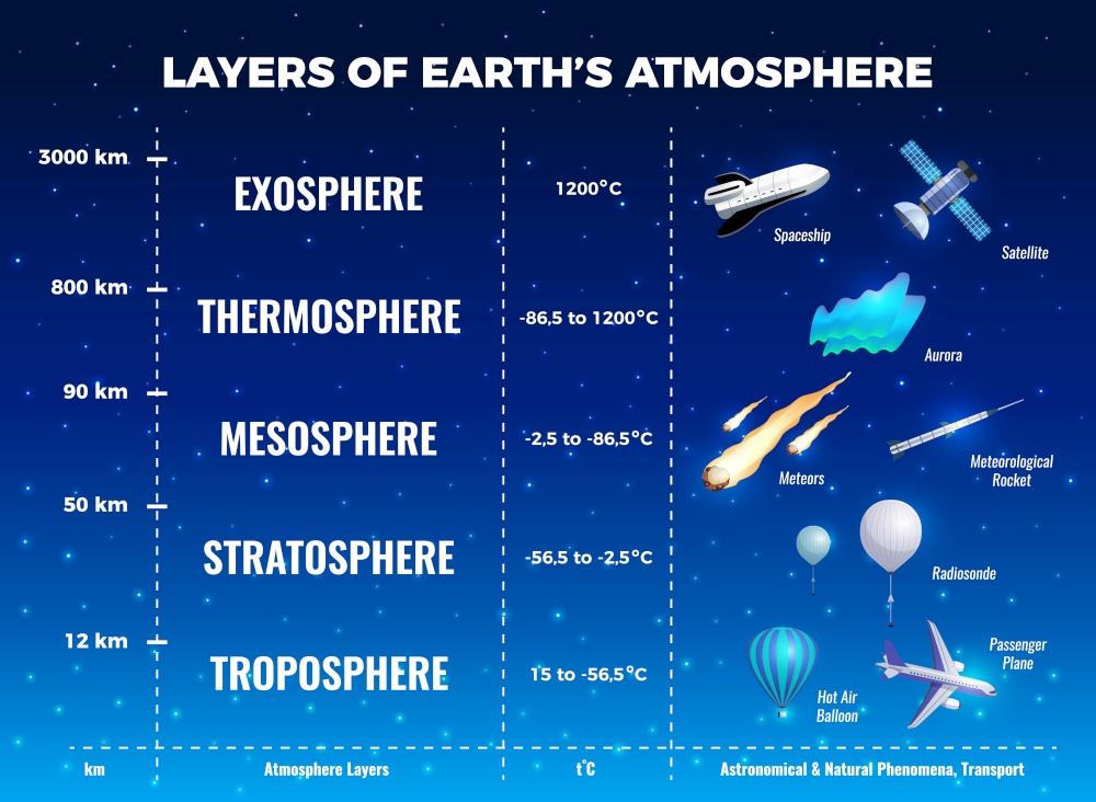 Layers of Earth atmosphere infographics with mesosphere and troposphere symbols flat vector illustration